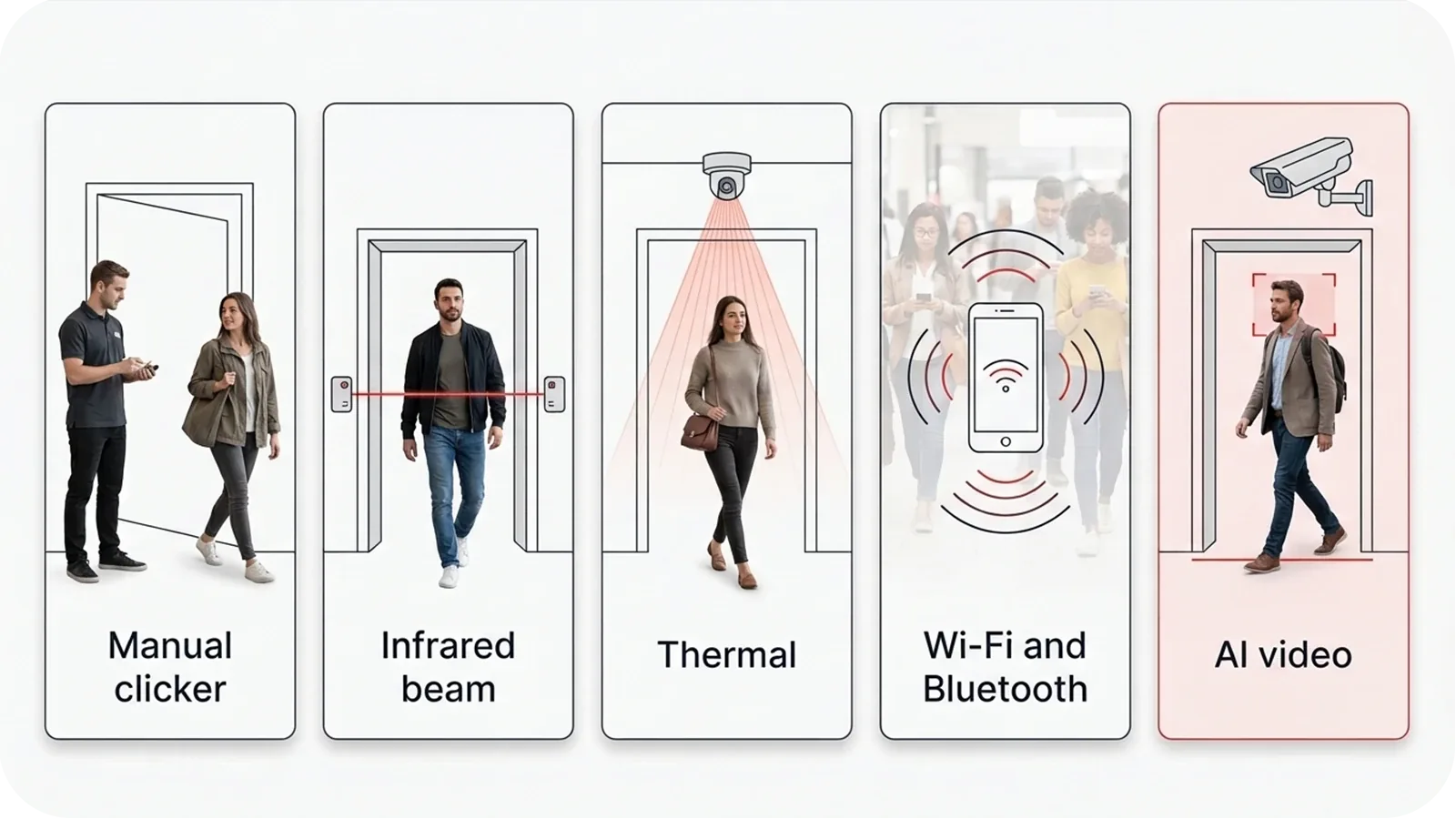 Five ways to count people at a doorway: a manual clicker, an infrared beam, a thermal ceiling sensor, Wi-Fi and Bluetooth, and AI video from a security camera
