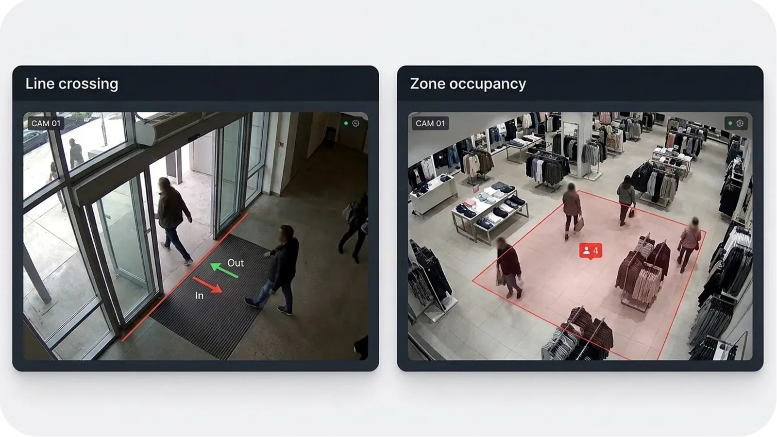 Two ways a camera counts people: a line across an entrance counting each direction, and a zone on the floor counting the people inside it