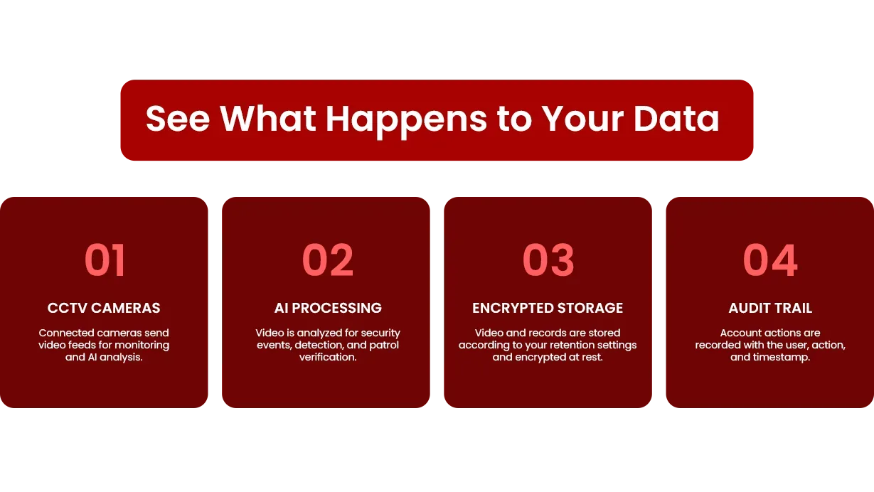 What happens to your data: cameras send streams, the AI processes them, footage is stored encrypted under your retention, and every action is in the audit trail