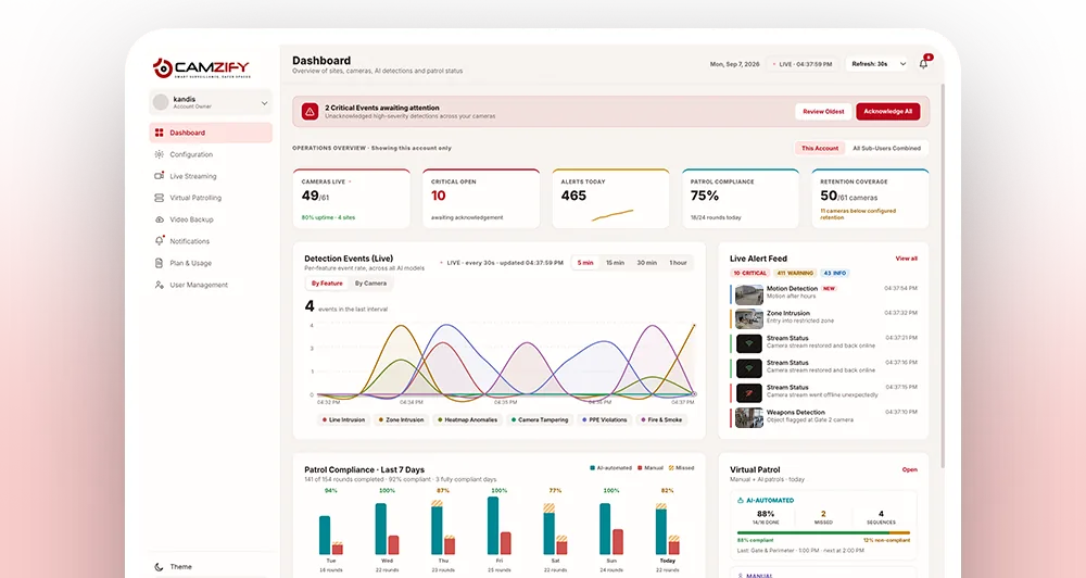 The Camzify dashboard on a laptop: cameras live, critical events open, detection events over time and the live alert feed